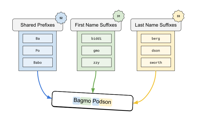 Name Generation